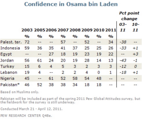 Source: Pew Research Center, "Osama bin Laden Largely Discredited Among Muslim Publics in Recent Years", 2 mai 2011.